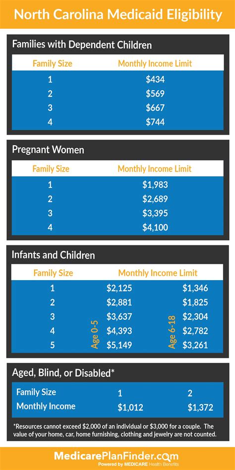 Additionally, there are state-specific details. . Nc medicaid eligibility income chart